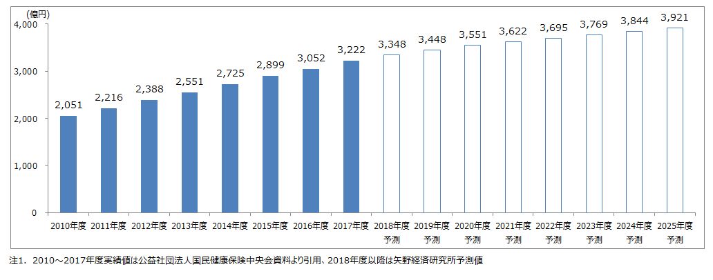 福祉用具レンタル市場予測