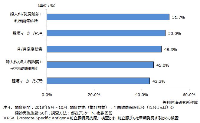 健診施設で実施しているオプション検査項目（上位 5 位まで）