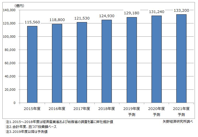 国内民間IT市場規模推移と予測