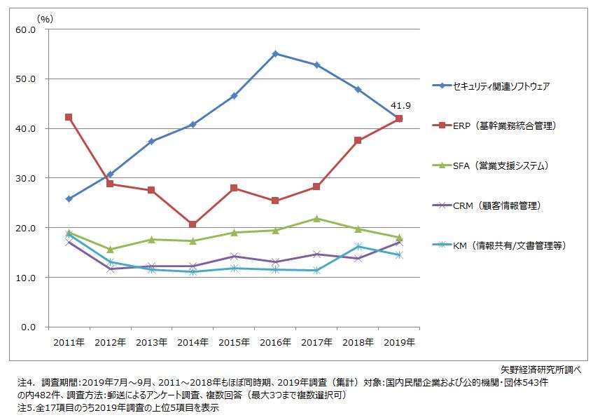 今後3年間でIT投資が増加するソフトウェア