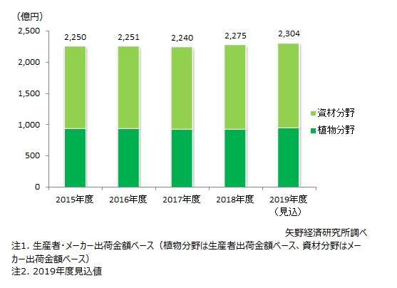 株式会社矢野経済研究所の2018年度のガーデニング市場規模の調査グラフ