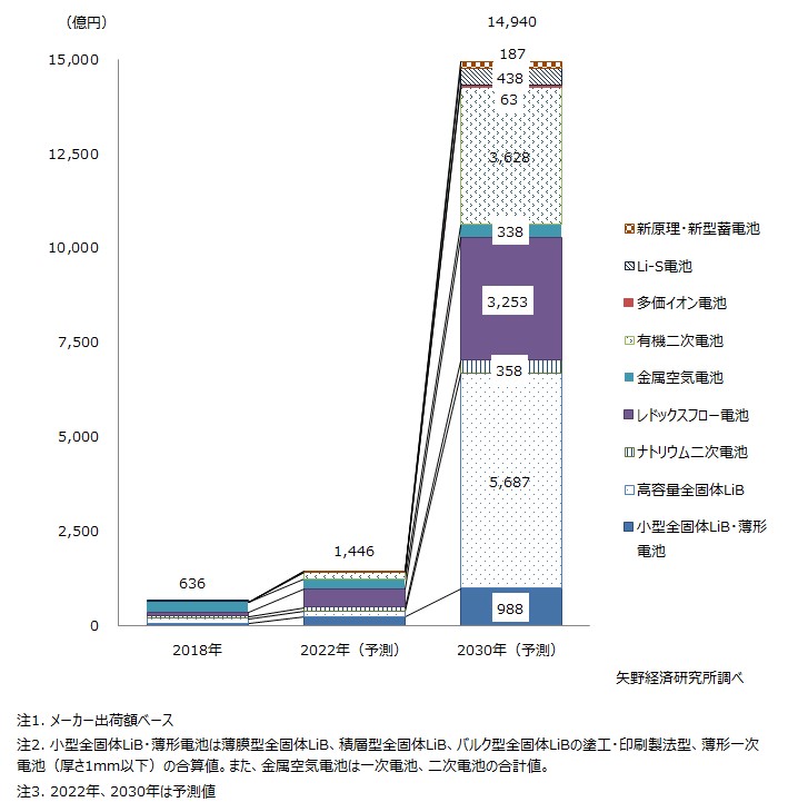 次世代電池世界市場規模と予測