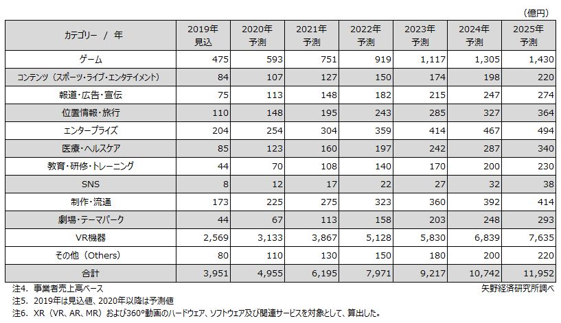 Xr Vr Ar Mr 360 動画市場に関する調査を実施 2019年 ニュース トピックス 市場調査とマーケティングの矢野経済研究所