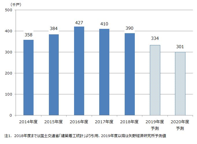 貸家新設着工戸数推移・予測