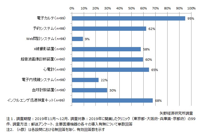 主要医療機器の導入率（単数回答）