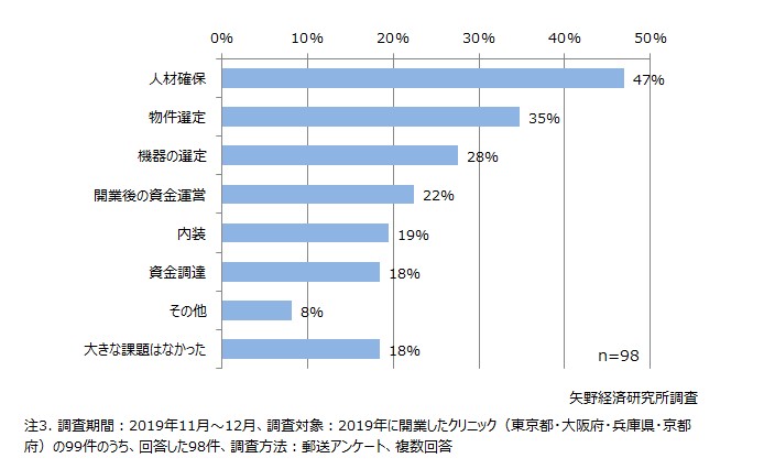 開業時における課題（複数回答）