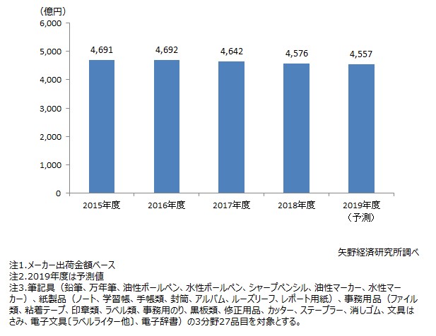 国内文具・事務用品市場規模推移