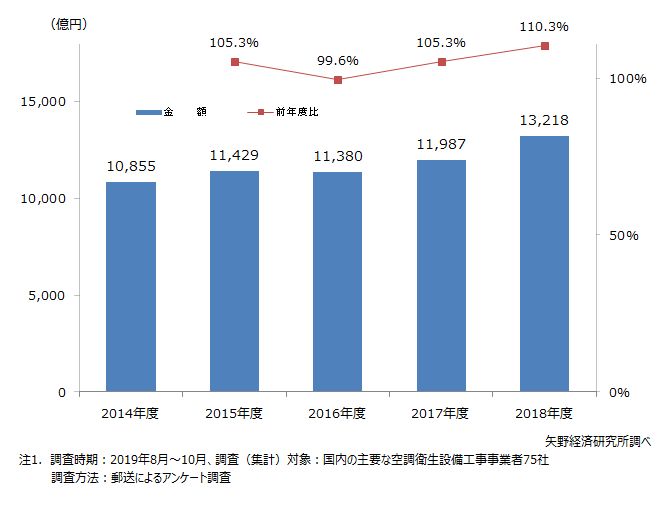 空調衛生設備工事事業者75社の設備工事売上高推移