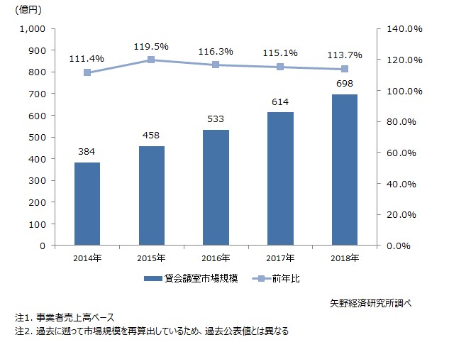 貸会議室市場規模推移