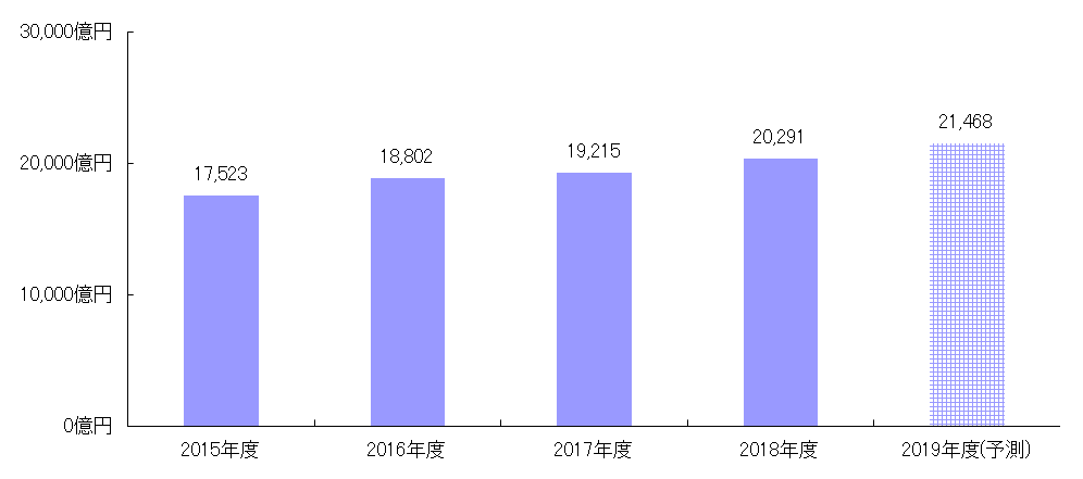 ホテルの国内市場規模推移