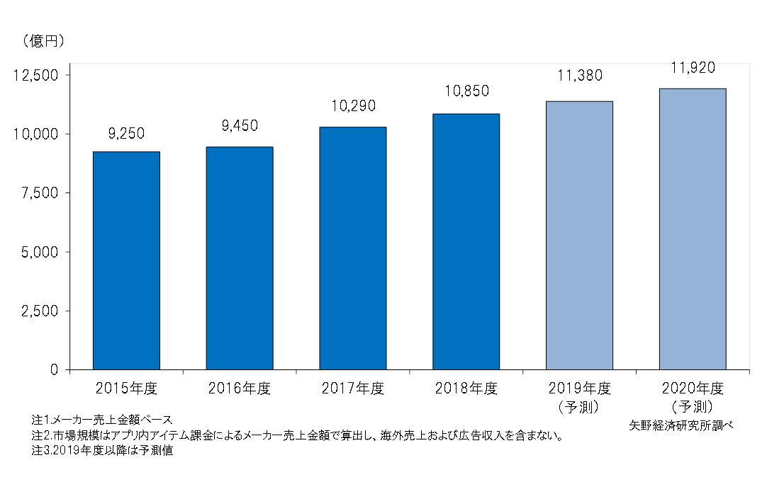 国内スマホゲーム市場規模推移・予測