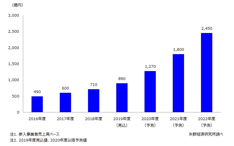 国内InsurTech （インシュアテック）市場規模推移予測