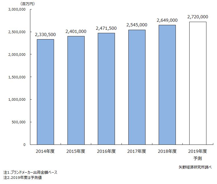 国内の化粧品市場規模推移と予測 