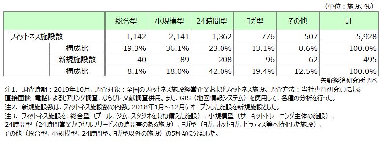 業態別の全国のフィットネス施設数