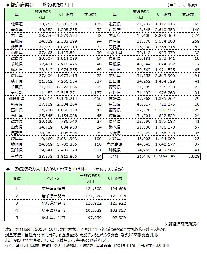 都道府県別の一施設あたり人口、一施設あたりの人口が多い上位５市町村