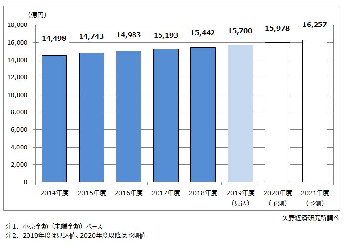 ペット関連総市場規模推移と予測