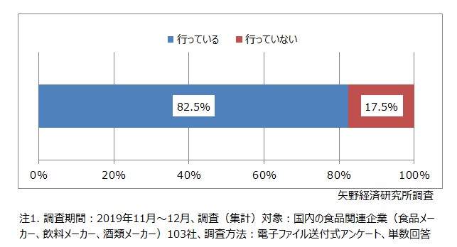 フードロス（食品ロス）削減の取組みの有無