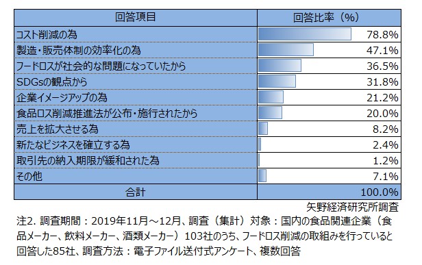 フードロス削減に取組む理由