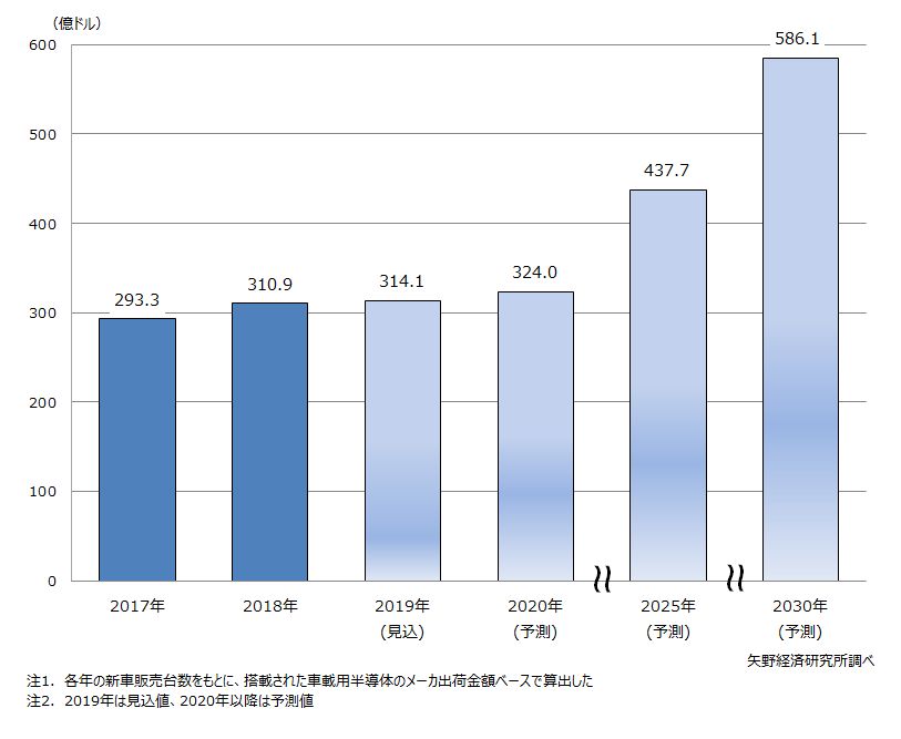 車載用半導体の世界市場規模推移・予測