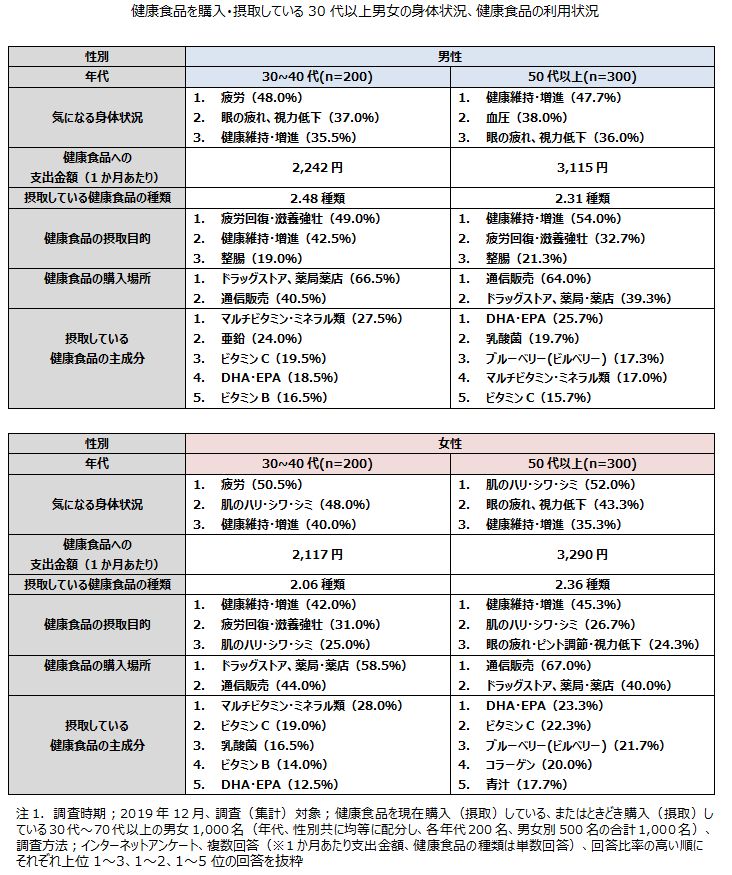 健康食品に関する消費者アンケート調査を実施 年 ニュース トピックス 市場調査とマーケティングの矢野経済研究所