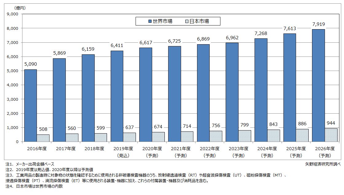 ものづくり向け非破壊検査機器市場推移・予測（世界・日本市場）