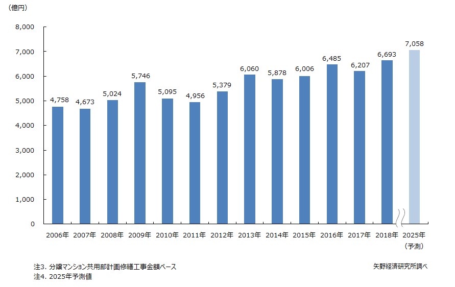 共用部修繕工事市場規模推移・予測