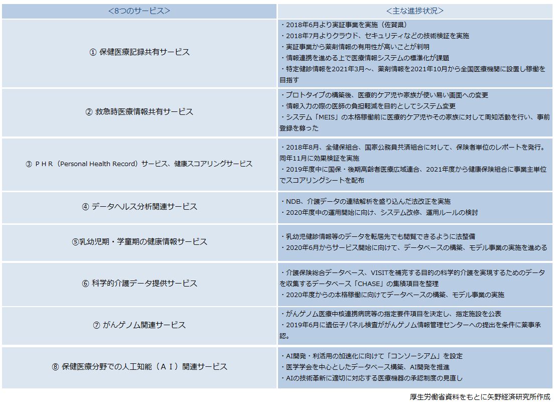 疾病・介護予防を目的とする8つのサービスの主な進捗状況について