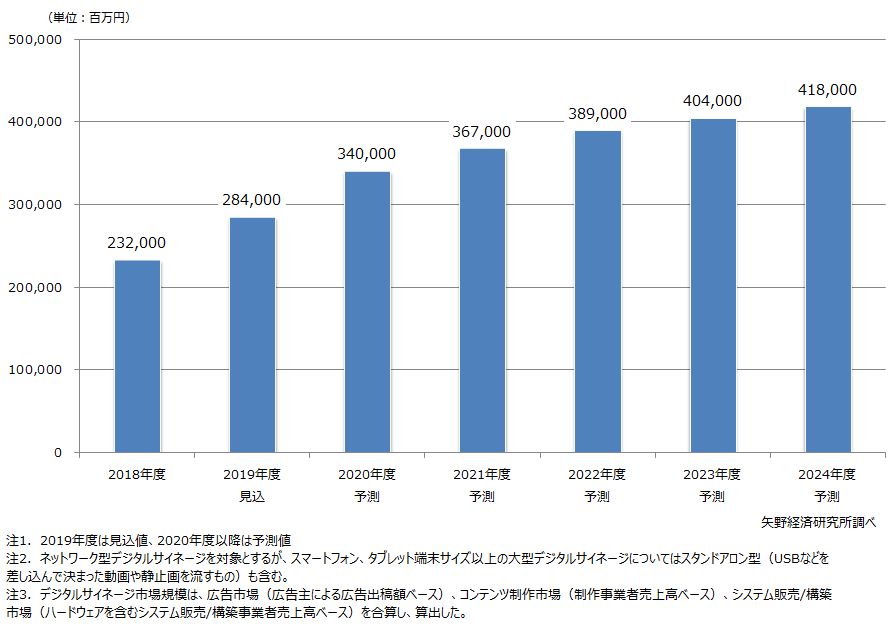 デジタルサイネージ市場規模推移・予測