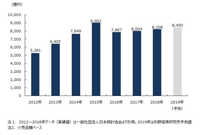 国内ウォッチ小売市場規模と予測