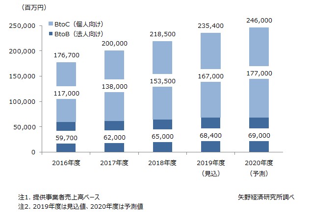 eラーニング市場規模推移