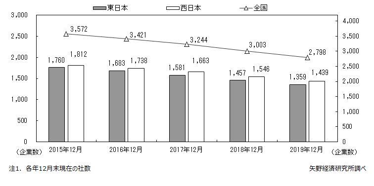 パチンコ経営企業数の推移