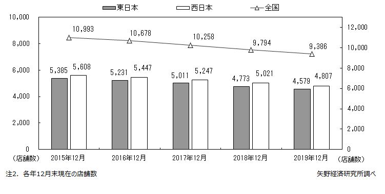 パチンコ営業店舗数の推移