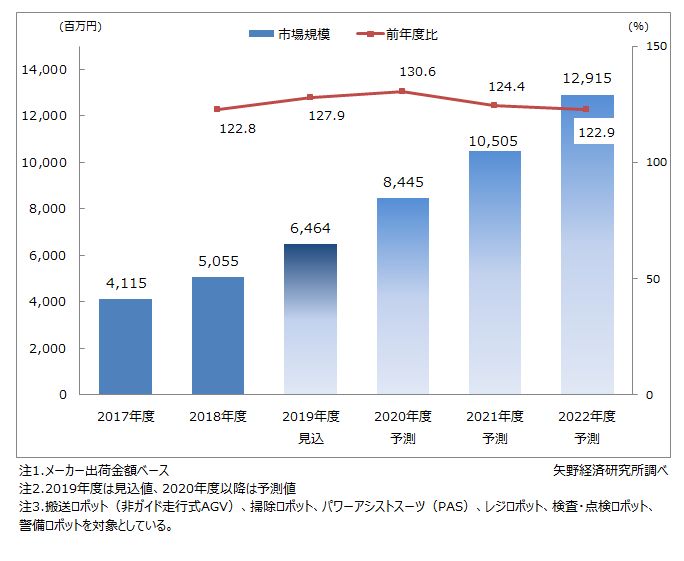 業務用サービスロボット市場規模推移と予測