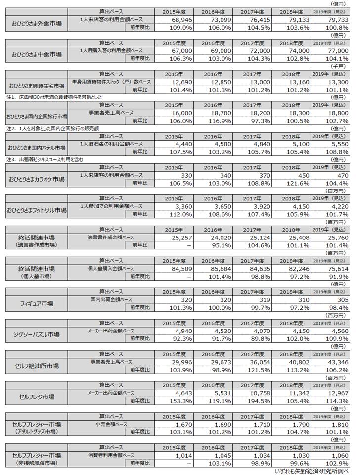 表1．おひとりさま市場（13市場15分野）市場規模推移