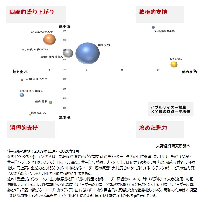 図1．ひとり焼肉・ひとりしゃぶしゃぶ専門店のブランド比較