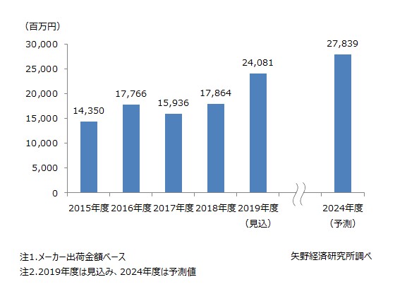 防災食品の市場規模推移