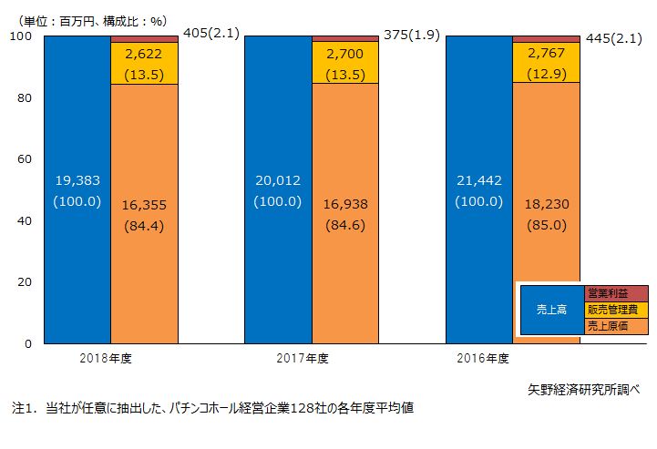 パチンコホール経営企業の業績推移（128社平均値の３ヵ年推移）