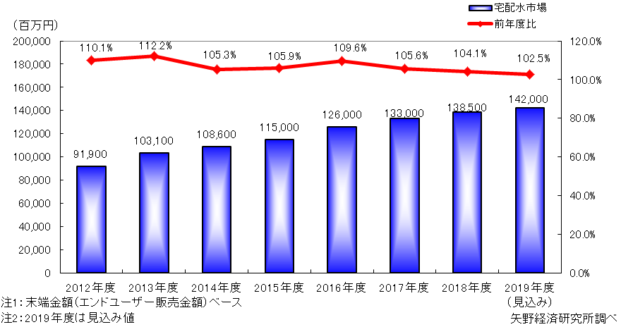 ウォーターサーバサービスの市場規模 推移