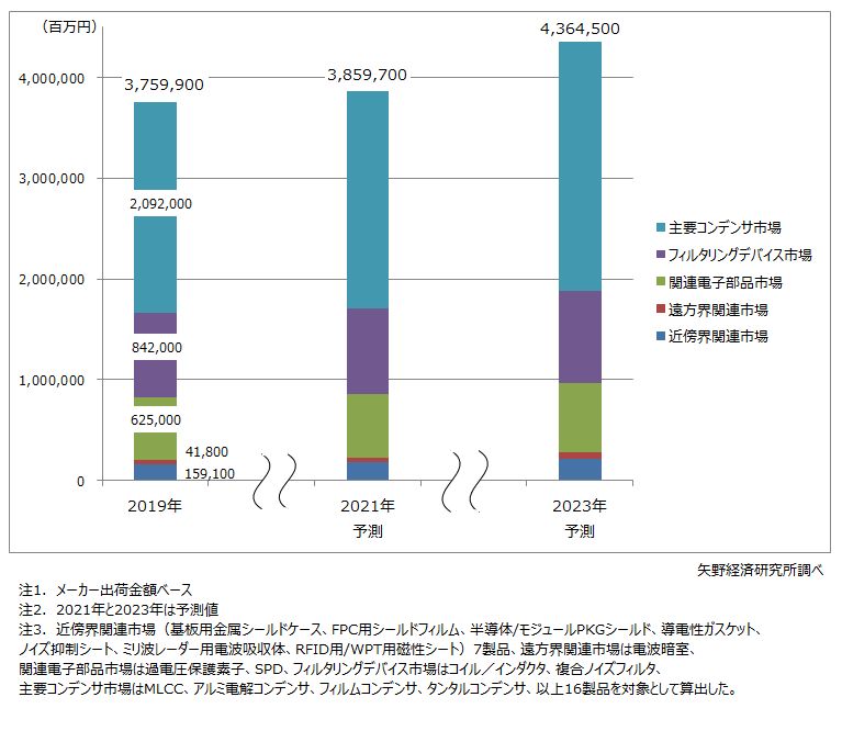 EMC・ノイズ対策関連世界市場規模予測