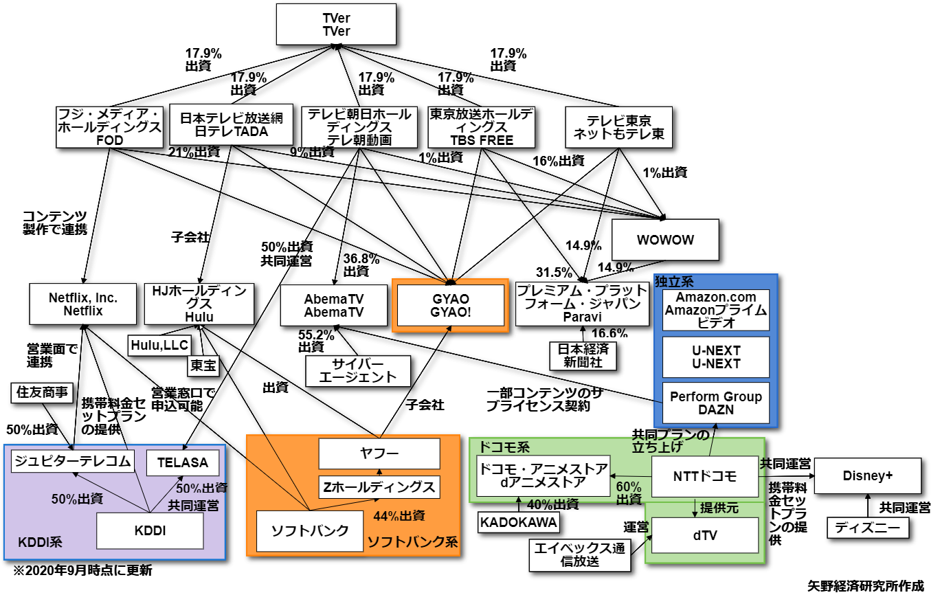 動画配信市場の業界地図