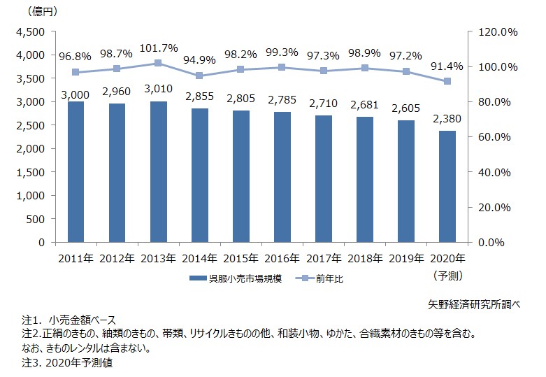 呉服小売市場規模推移