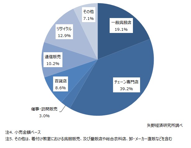 2019年販売チャネル別呉服小売市場構成比