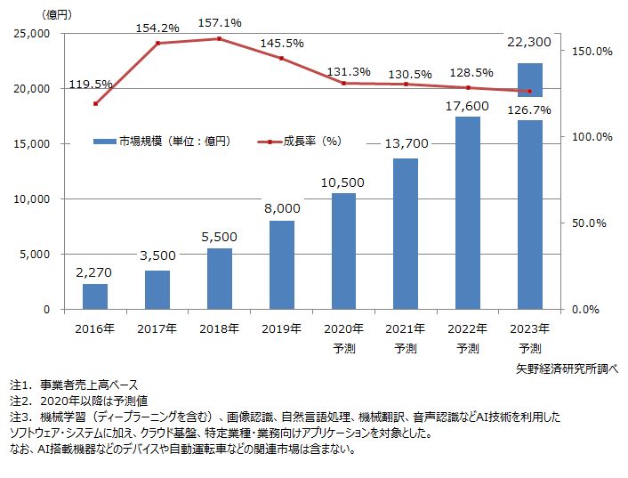 中国AI市場規模推移・予測