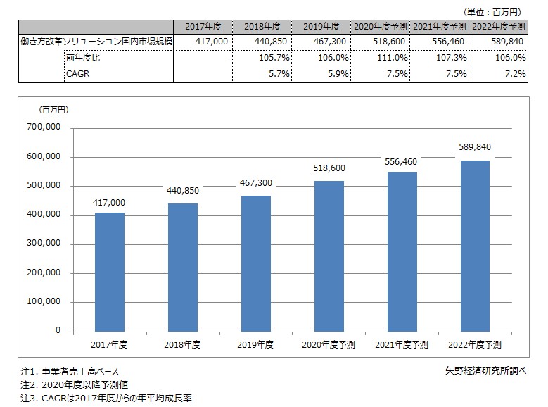 働き方改革ソリューション市場規模推移と予測