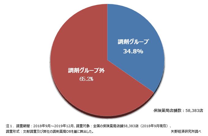 調剤薬局グループの保険薬局店舗保有率