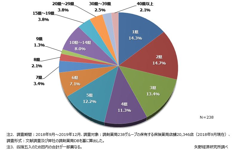 調剤薬局グループの各都道府県への進出状況