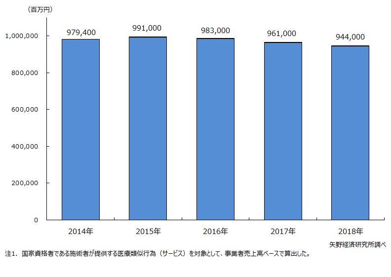 柔道整復・鍼灸・マッサージ市場推移