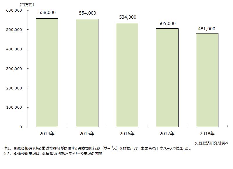 柔道整復市場推移