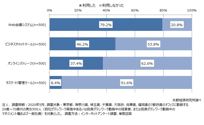 テレワーク勤務中のITツール利用状況について