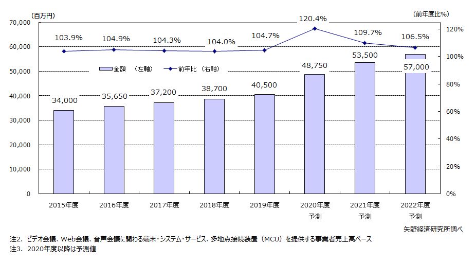 ビデオ・Web会議システム市場規模推移・予測